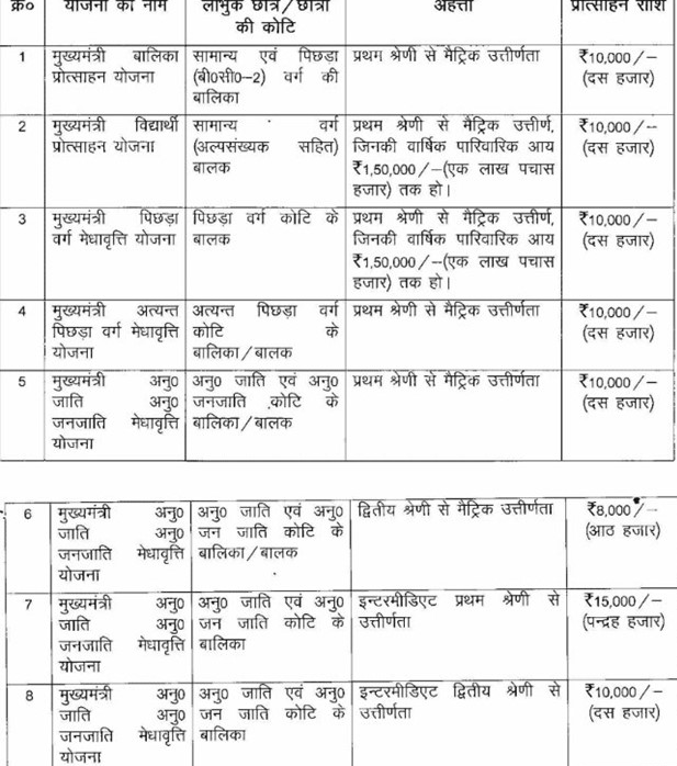 E-Kalyan Mukhyamantri Balak Balika Protsahan Yojana 2025: ऑनलाइन आवेदन करें और आवेदन की स्थिति जांचें 2 image 6